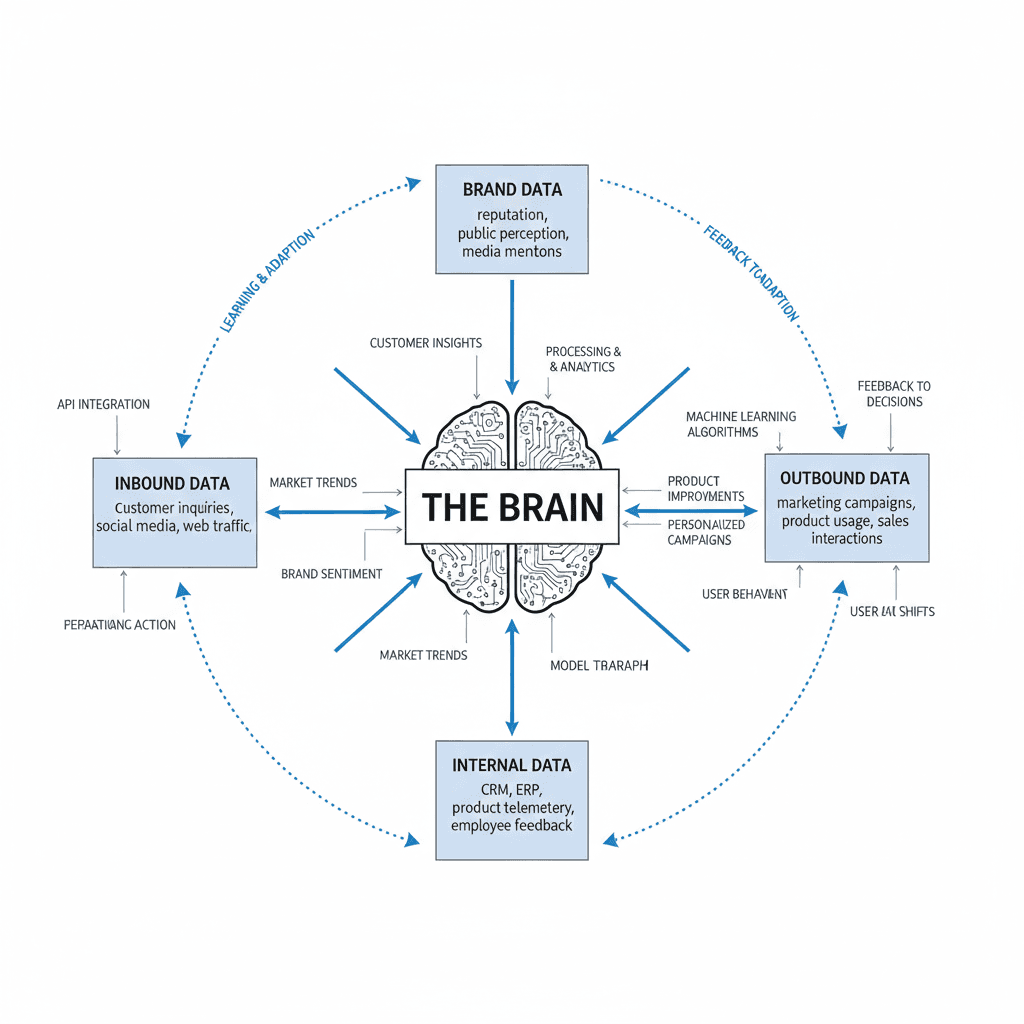 Organization-AI-Brain blueprint diagram