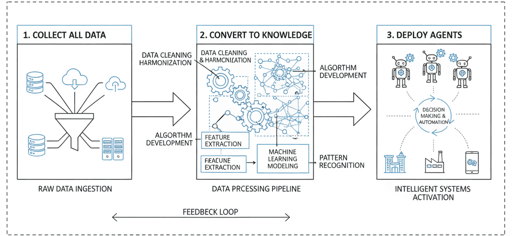 Three-step process blueprint