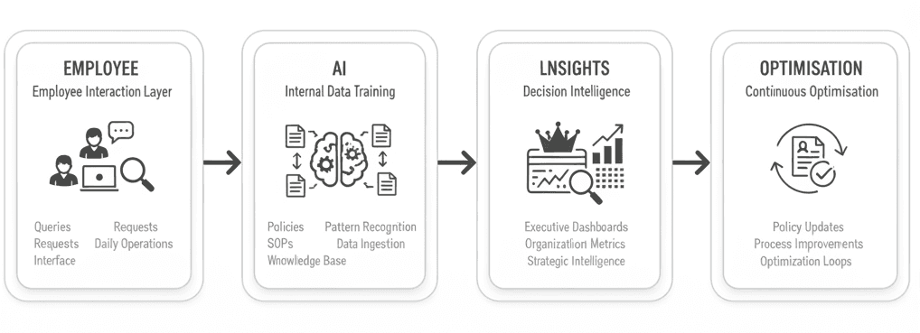 In-House internal workflow diagram showing Internal Data Training, Employee Interaction Layer, Insight Extraction, Decision Intelligence, and Continuous Optimisation