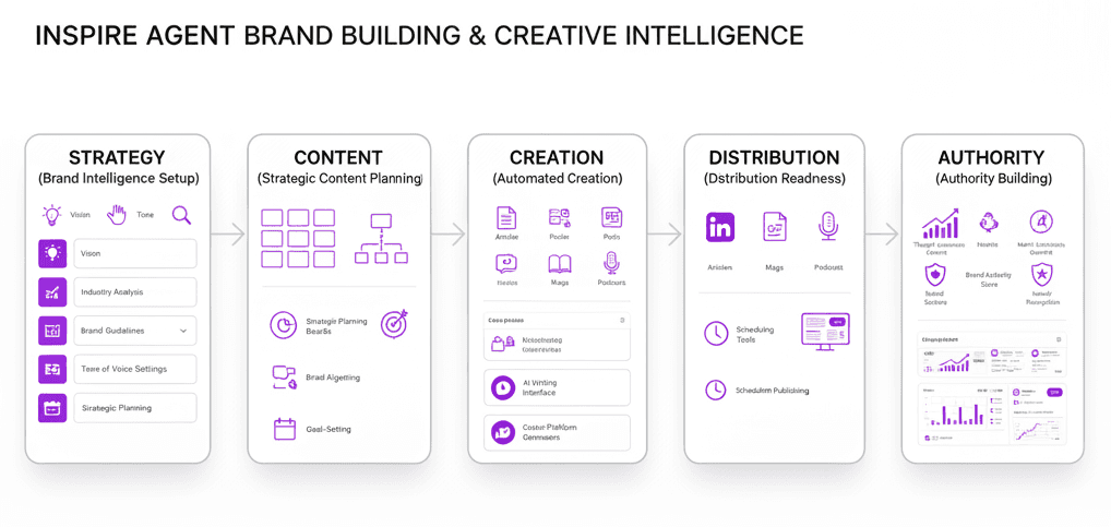 Inspire brand ecosystem workflow showing Brand Intelligence Setup, Strategic Content Planning, Automated Creation, Distribution Readiness, and Authority Building